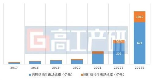 GGII：2022年中国锂电池结构件市场剖析